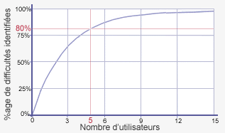 Avec cinq utilisateurs vous aurez obtenu 80% de l%quot;information ncessaire pour faire de votre site, un site  succs