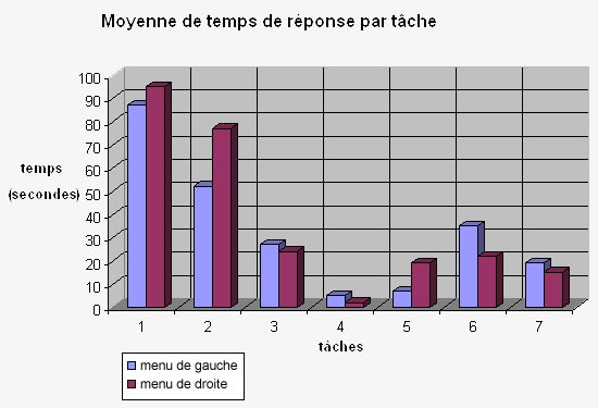 Moyenne de temps de rponses par tache.