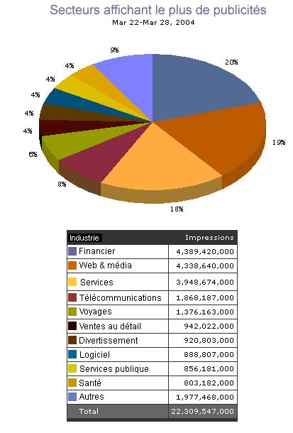 Secteur affichant le plus de publicit